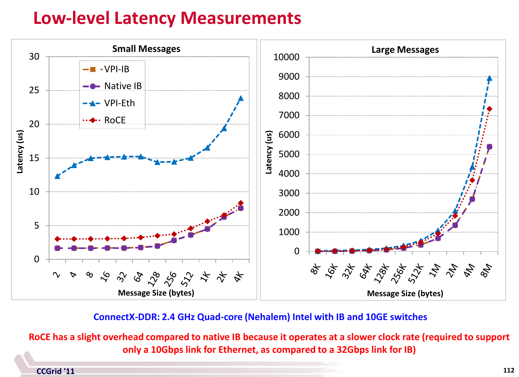 Low-level Latency Measurements