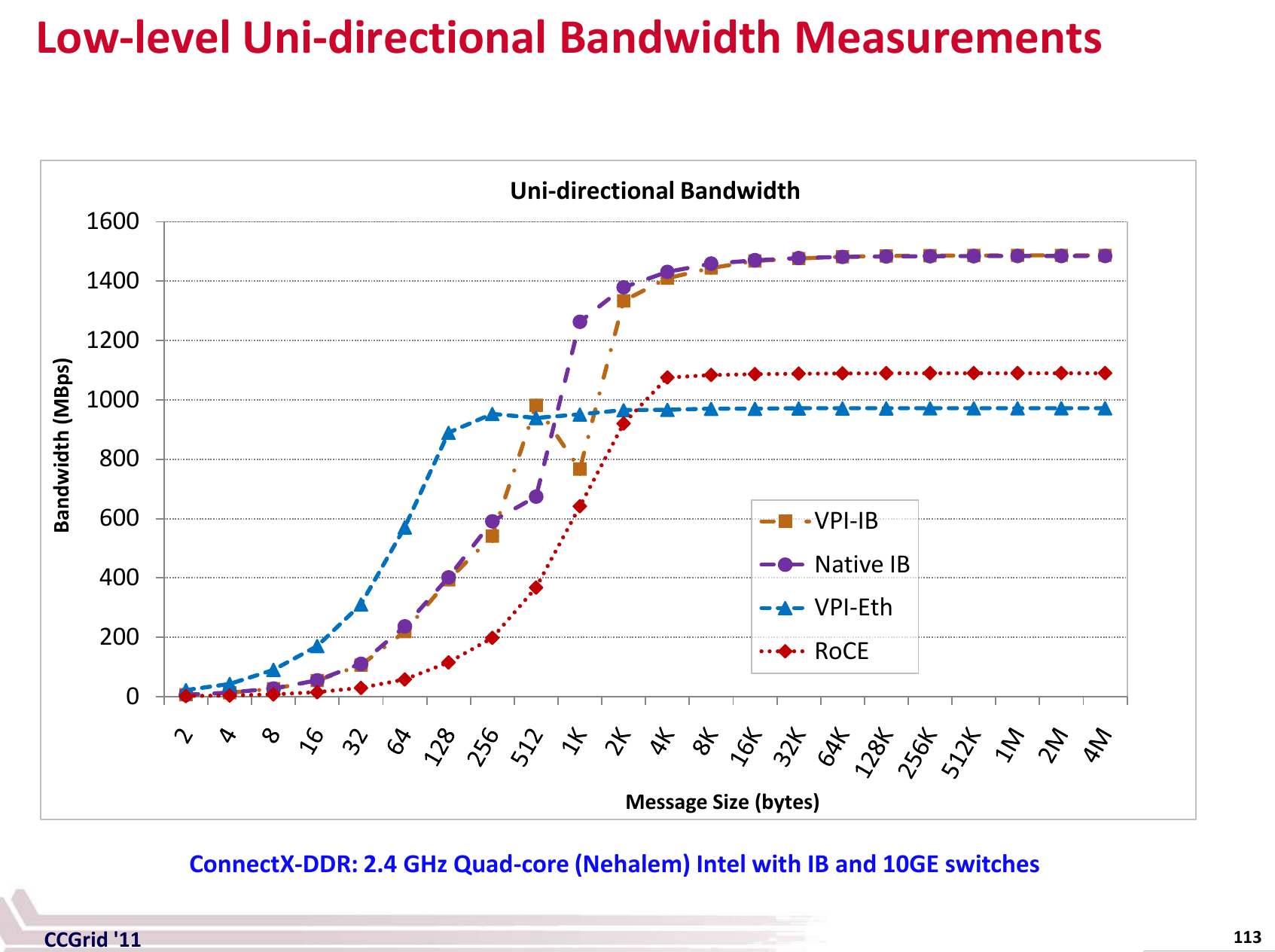 Low-level Uni-directional Bandwidth Measurements